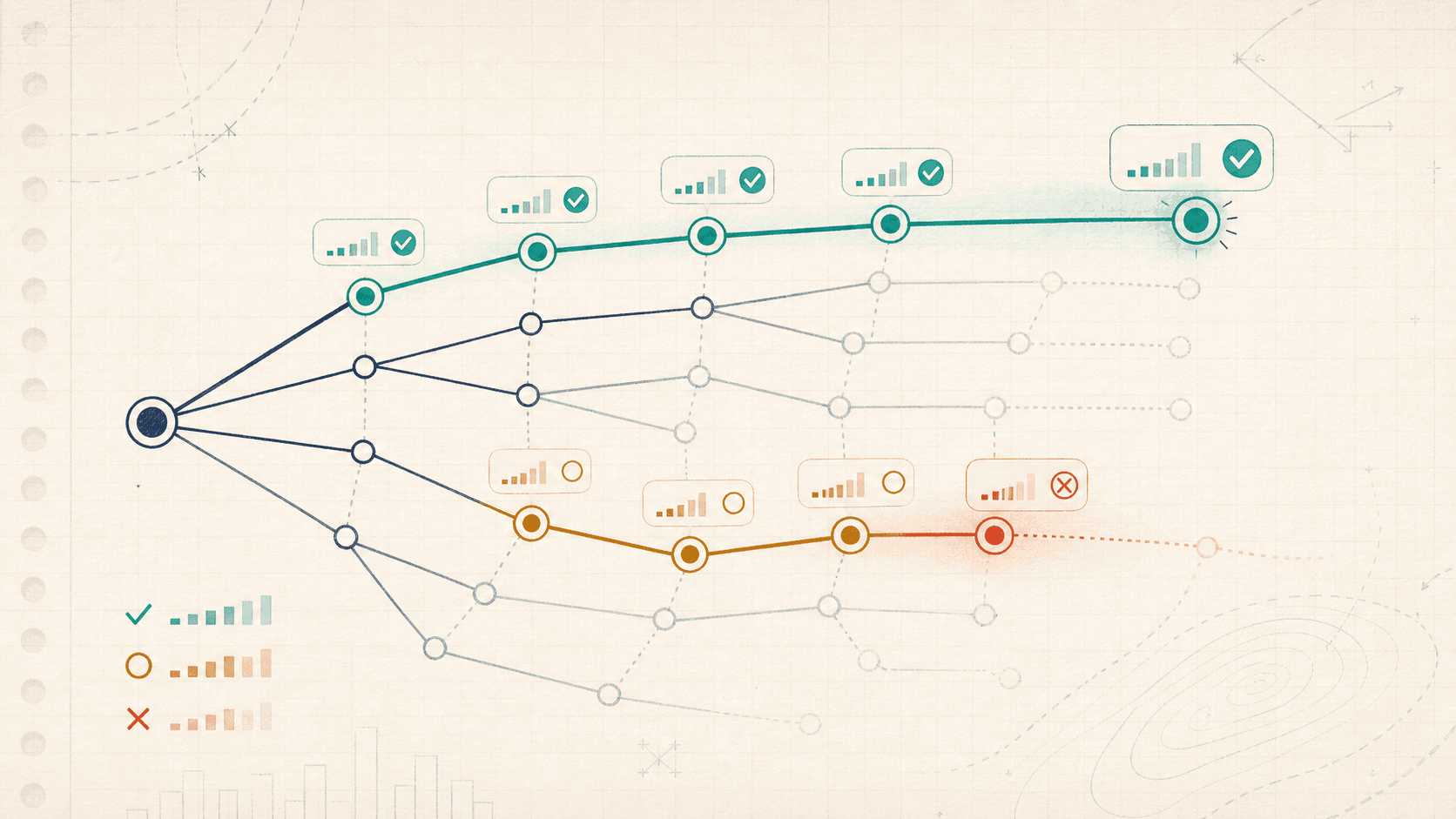 Editorial alignment illustration of a branching reasoning trace with step-level verifier scores and a fading invalid path.