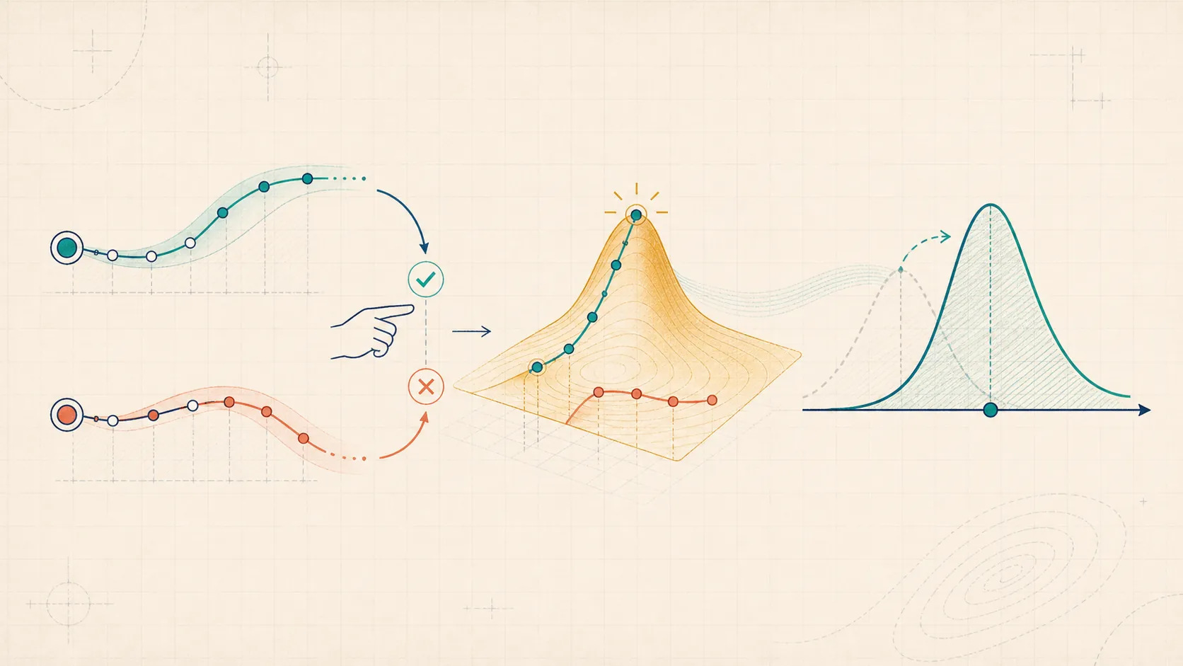 Editorial alignment illustration of human preference feedback shaping a reward landscape and updating a policy distribution.