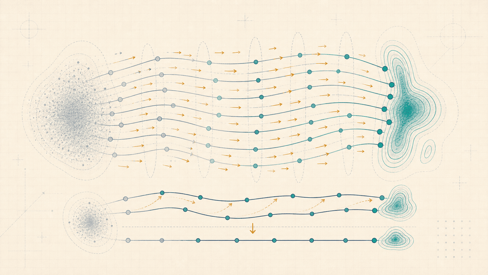 Editorial generative-model illustration of particles transported by a learned velocity field from noise into a target distribution.