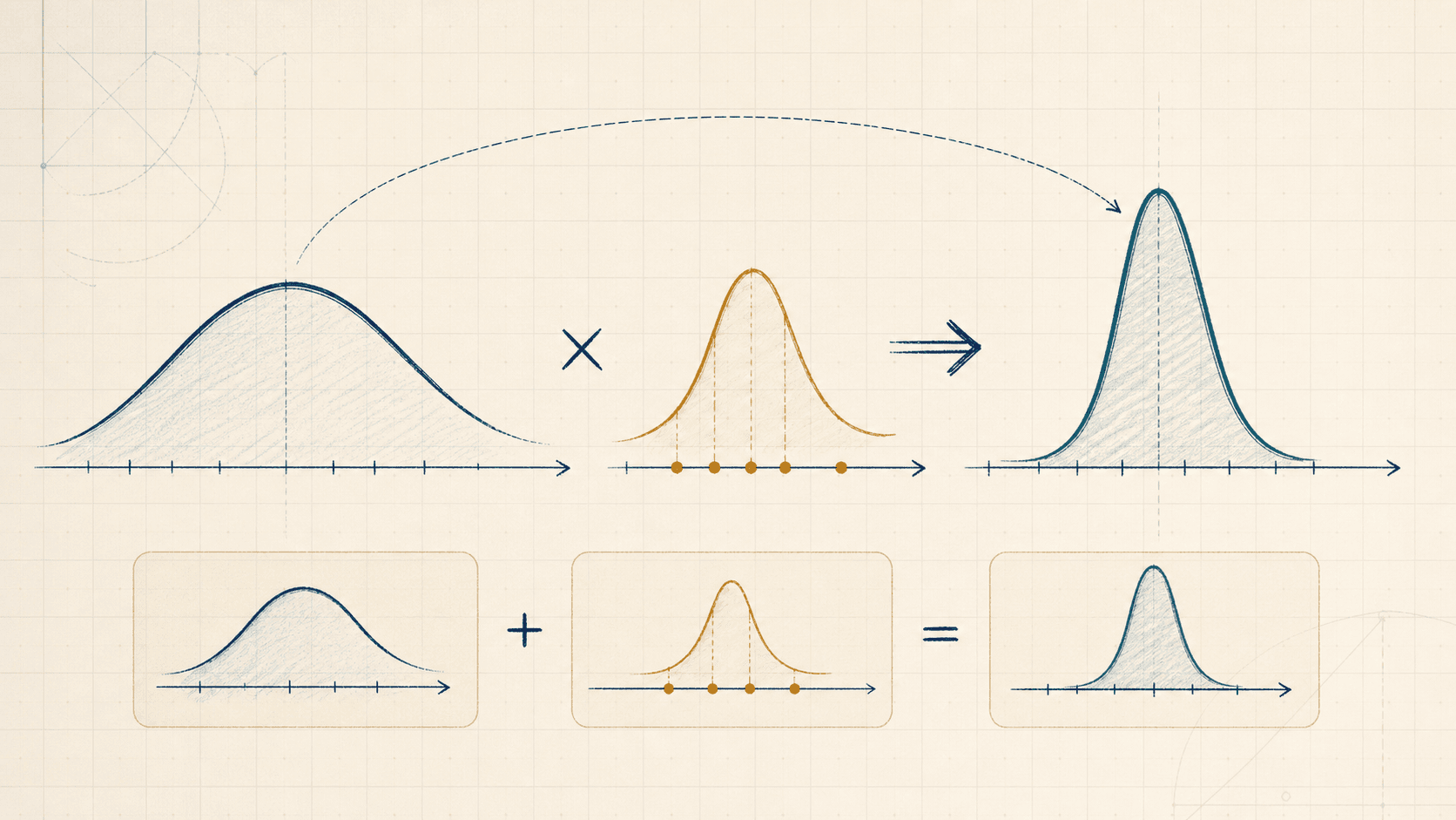 Editorial probability illustration of prior and likelihood curves combining into a sharper posterior belief.