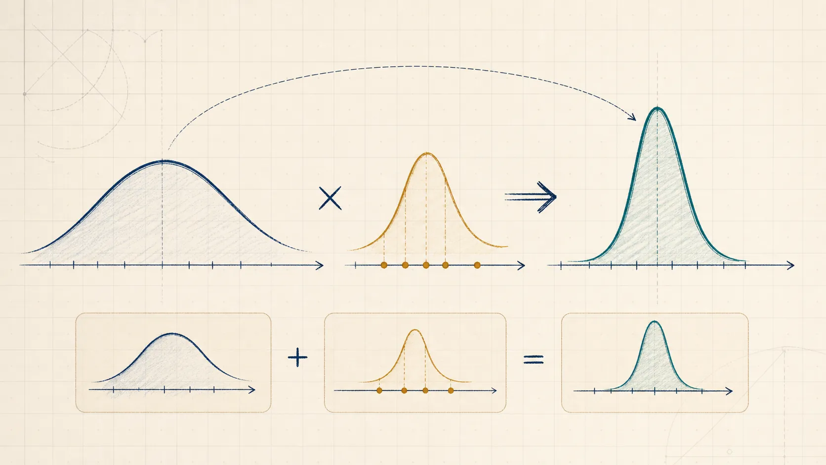 Editorial probability illustration of prior and likelihood curves combining into a sharper posterior belief.