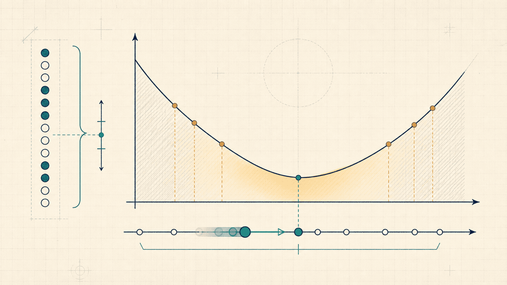 Editorial probability illustration of Bernoulli observations, a likelihood curve, and a model parameter moving toward the empirical optimum.