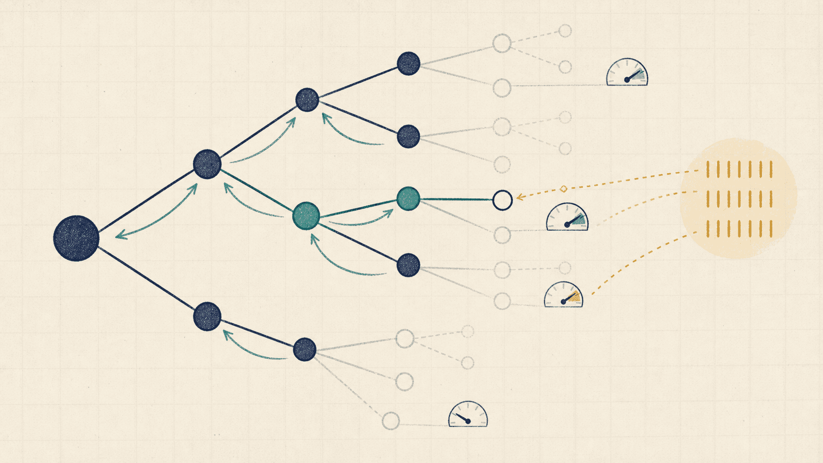 Editorial reasoning illustration of selective tree expansion, verifier gauges, budget ticks, and value backup arrows.