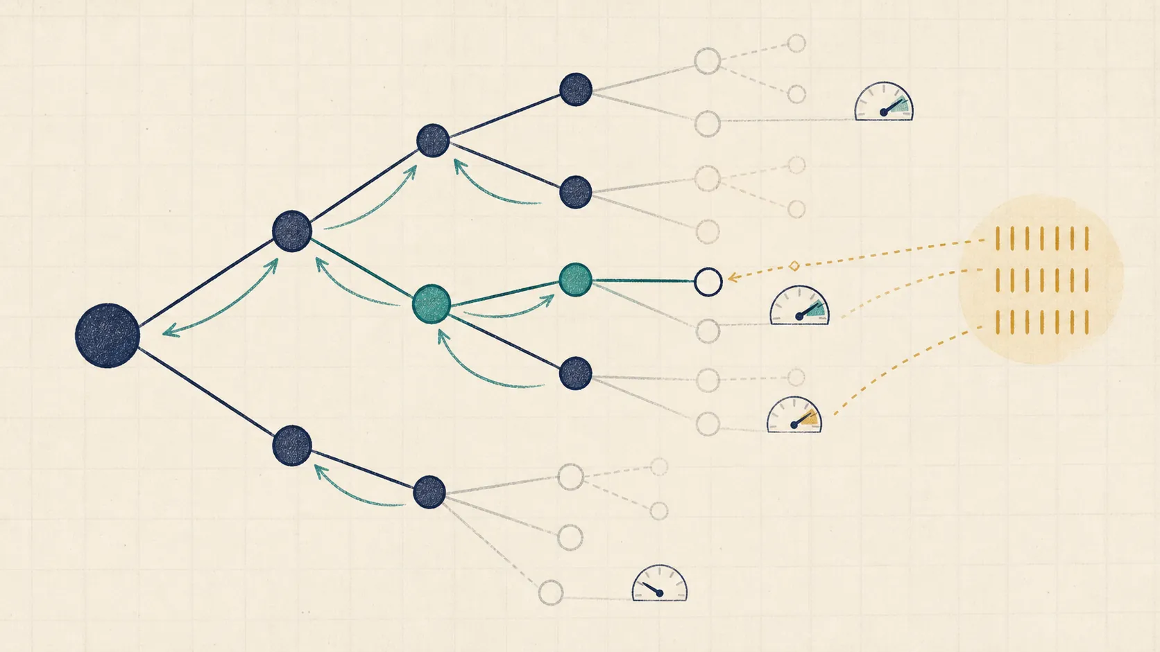 Editorial reasoning illustration of selective tree expansion, verifier gauges, budget ticks, and value backup arrows.