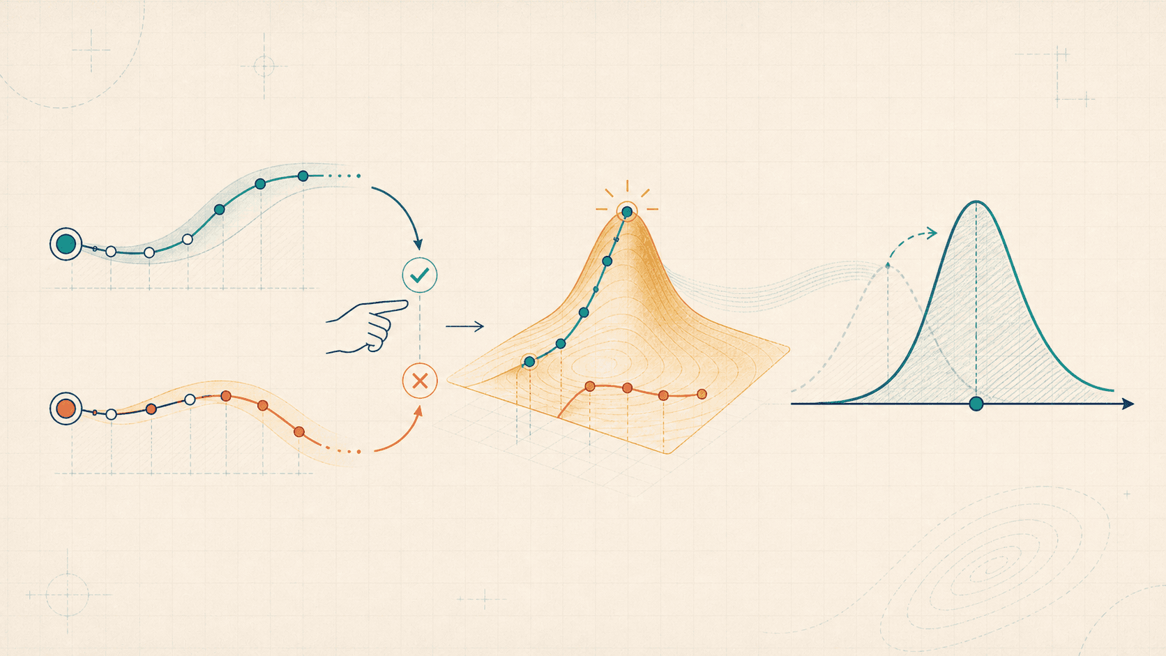 Editorial alignment illustration of human preference feedback shaping a reward landscape and updating a policy distribution.
