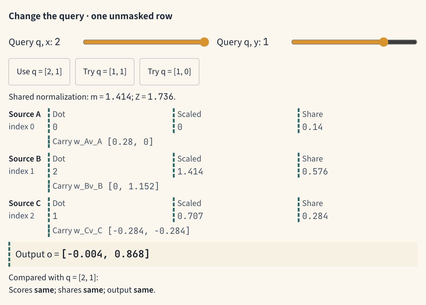 The attention figure: sliders set a two-dimensional query; a table lists each source's dot product, scaled score, share and weighted value; the output vector is shown below.