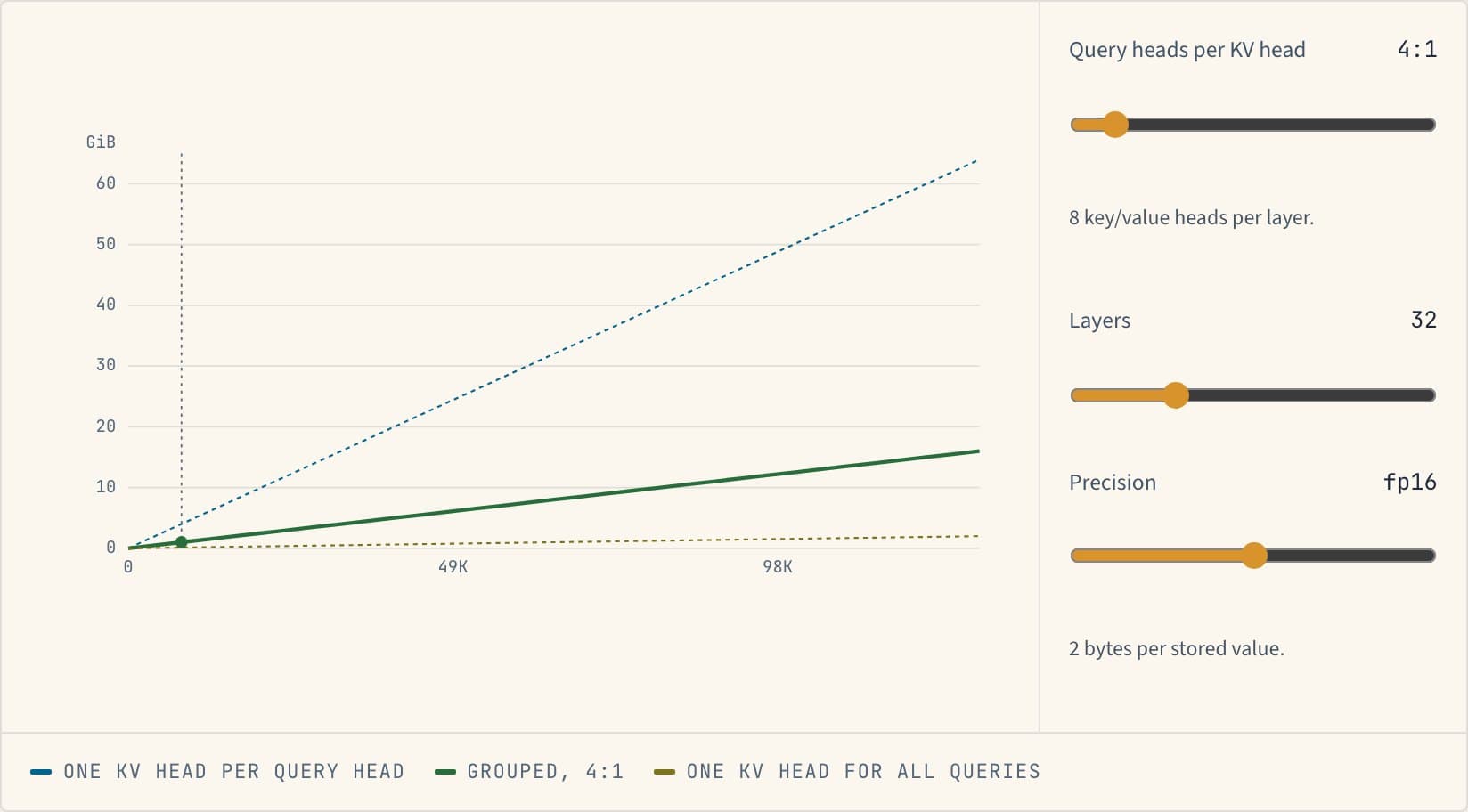 A chart of KV-cache size in GiB against context length, with three lines: one key/value head per query head, grouped four to one, and one key/value head for all queries. Sliders set the grouping, the number of layers and the numeric precision.