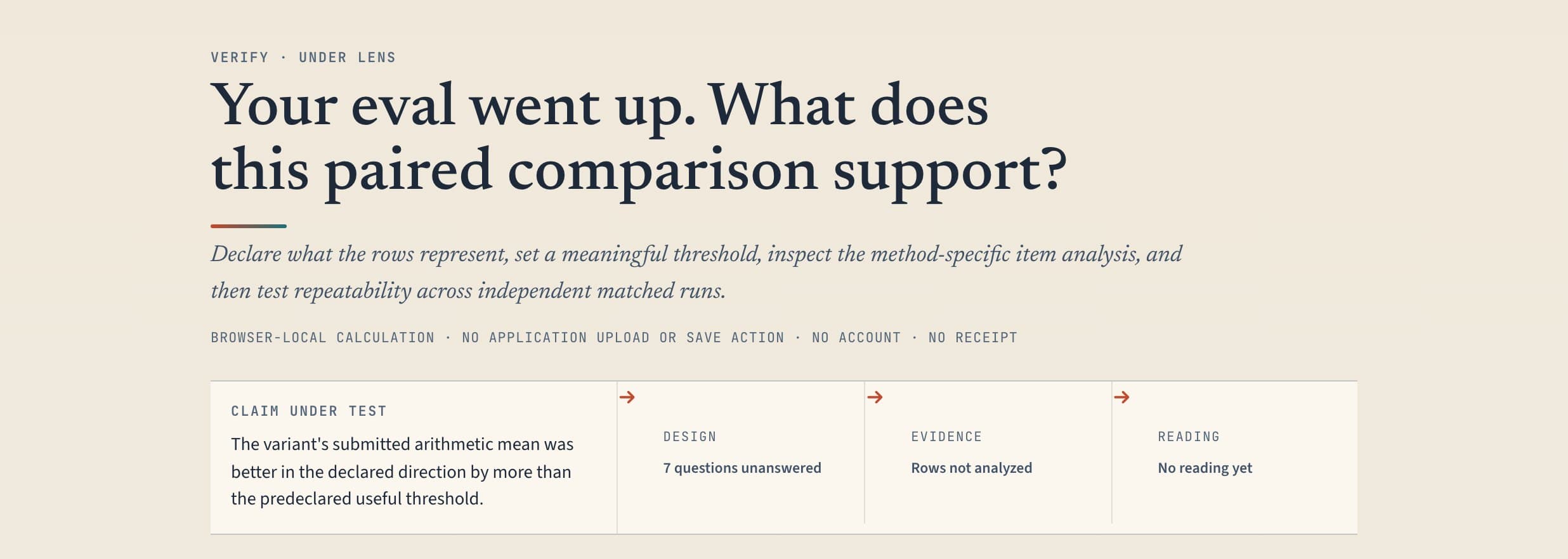The top of the Verify page: the heading 'Your eval went up. What does this paired comparison support?', the claim under test, and design, evidence and reading states that start empty.