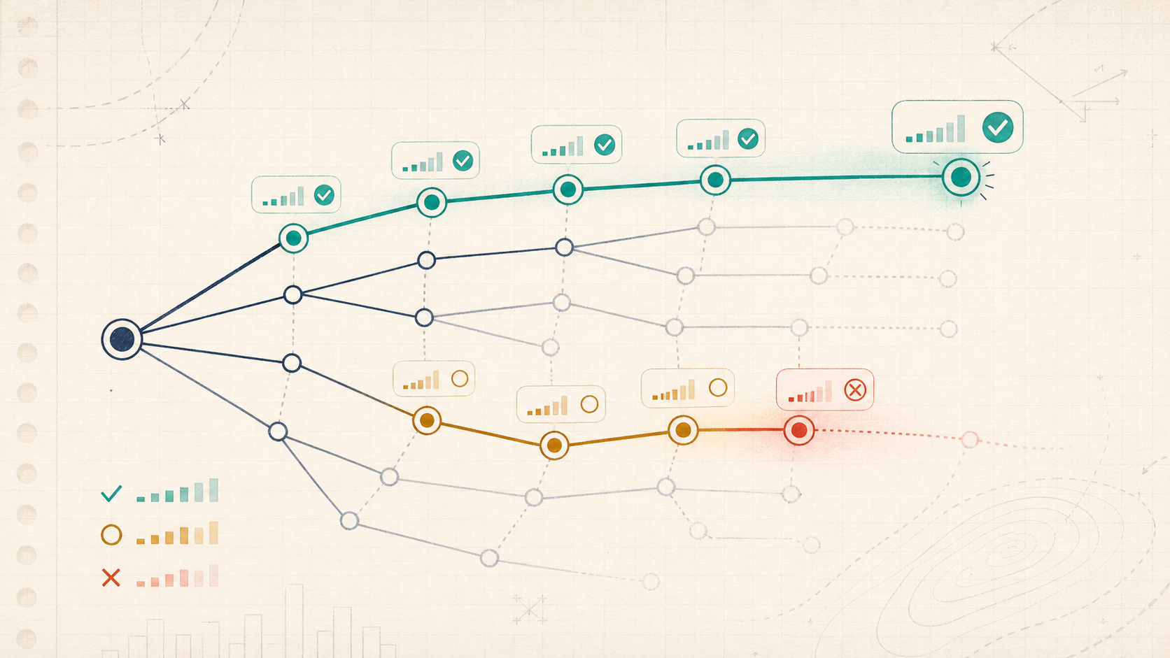 Editorial alignment illustration of a branching reasoning trace with step-level verifier scores and a fading invalid path.