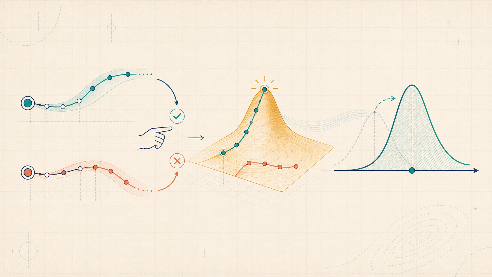 Editorial alignment illustration of human preference feedback shaping a reward landscape and updating a policy distribution.