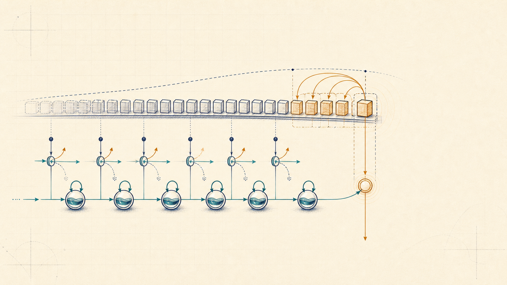 Notebook-style concept illustration showing a growing ribbon of explicit cache memory alongside a compact recurrent state carried forward through time, with selective write-copy-forget gating and a small local attention region near the current step.