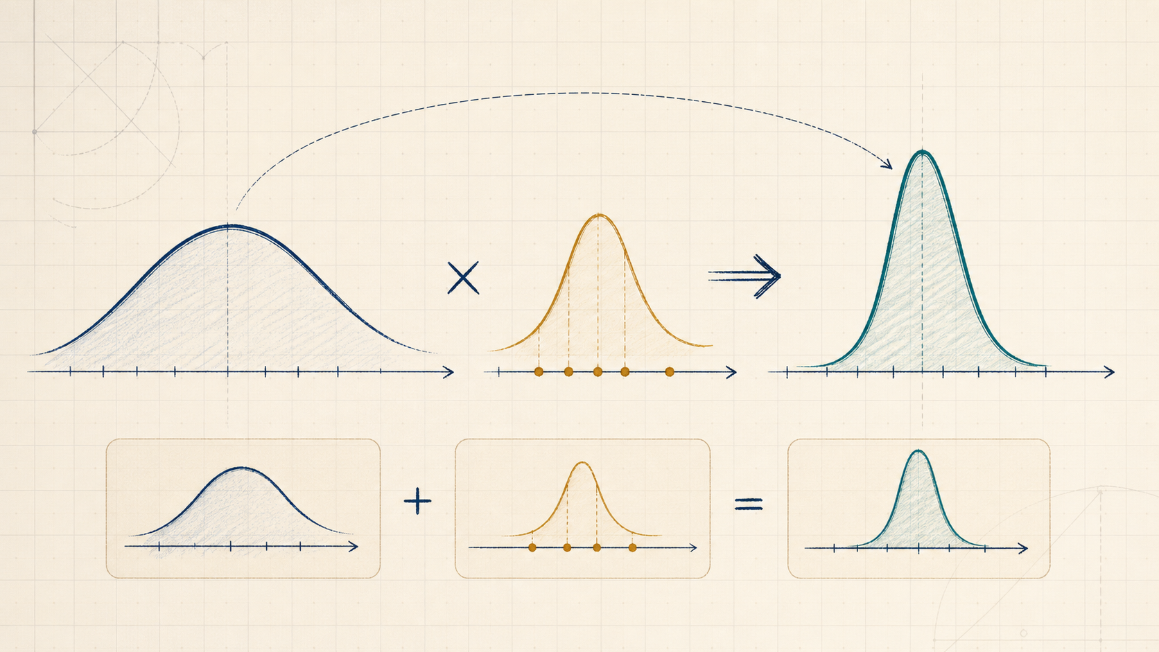 Editorial probability illustration of prior and likelihood curves combining into a sharper posterior belief.