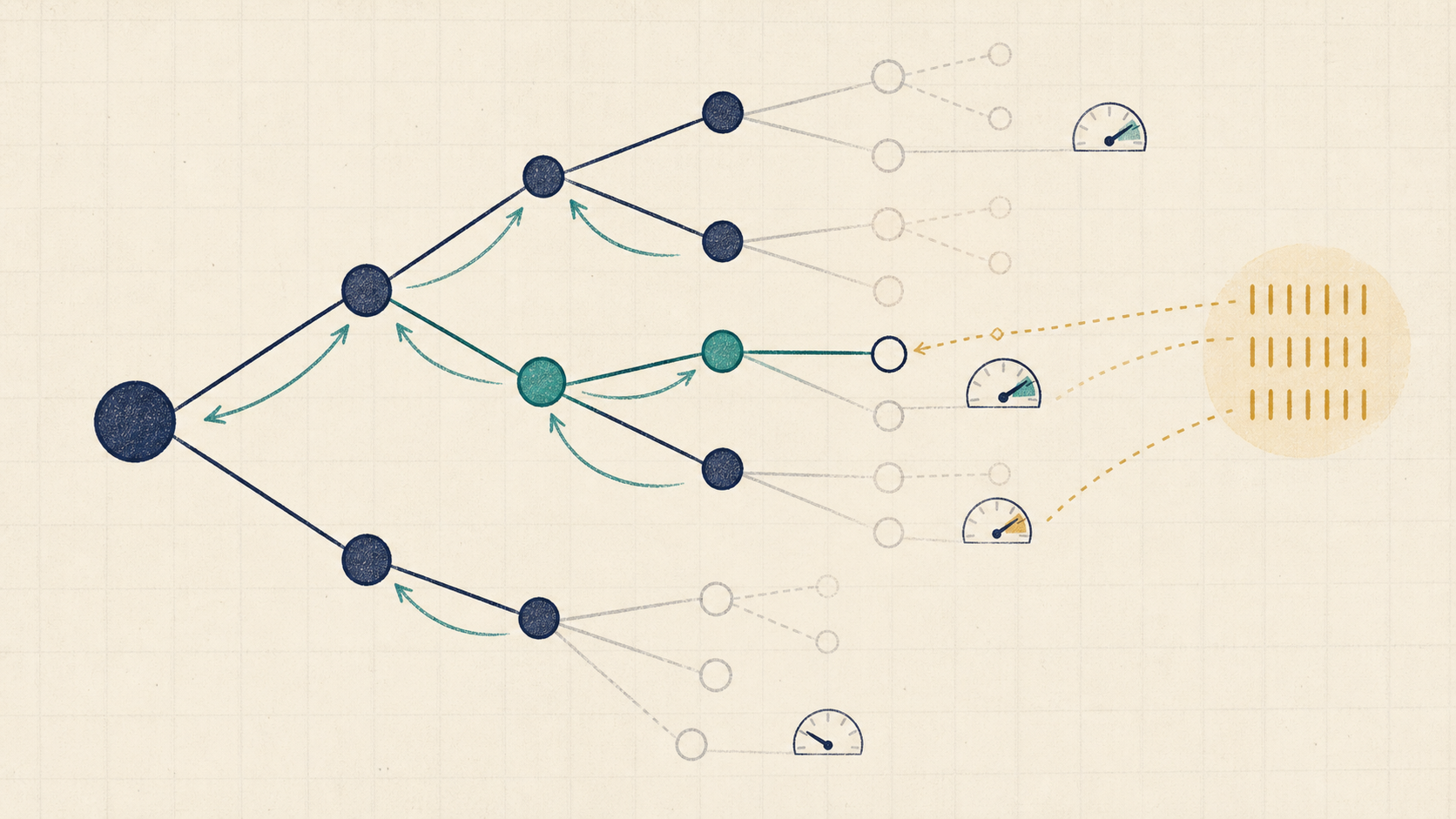 Editorial reasoning illustration of selective tree expansion, verifier gauges, budget ticks, and value backup arrows.